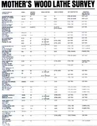 MOTHER EARTH NEWS wood lathe survey chart.
